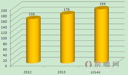 2012-2014年中国水稻种子市场规模变化情况