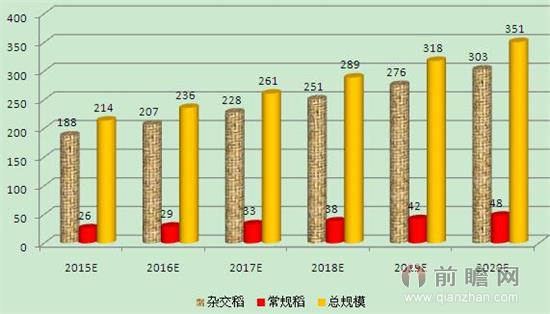 2015-2020年水稻种子市场规模预测情况