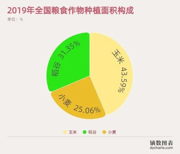 不过,《每日经济新闻》记者了解到,在三大主粮中,我国的水稻,小麦种子